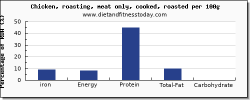iron and nutrition facts in roasted chicken per 100g
